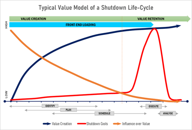 Typical Value Model of a Shutdown Life-Cycle